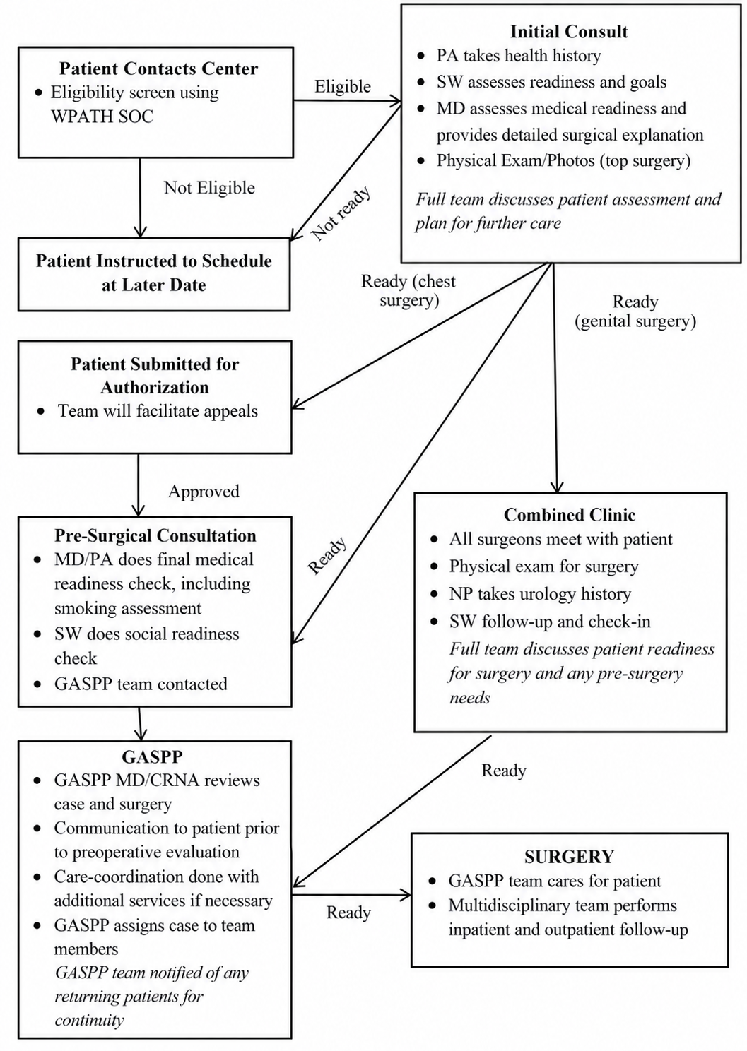 Gender-affirming surgery patient flow diagram