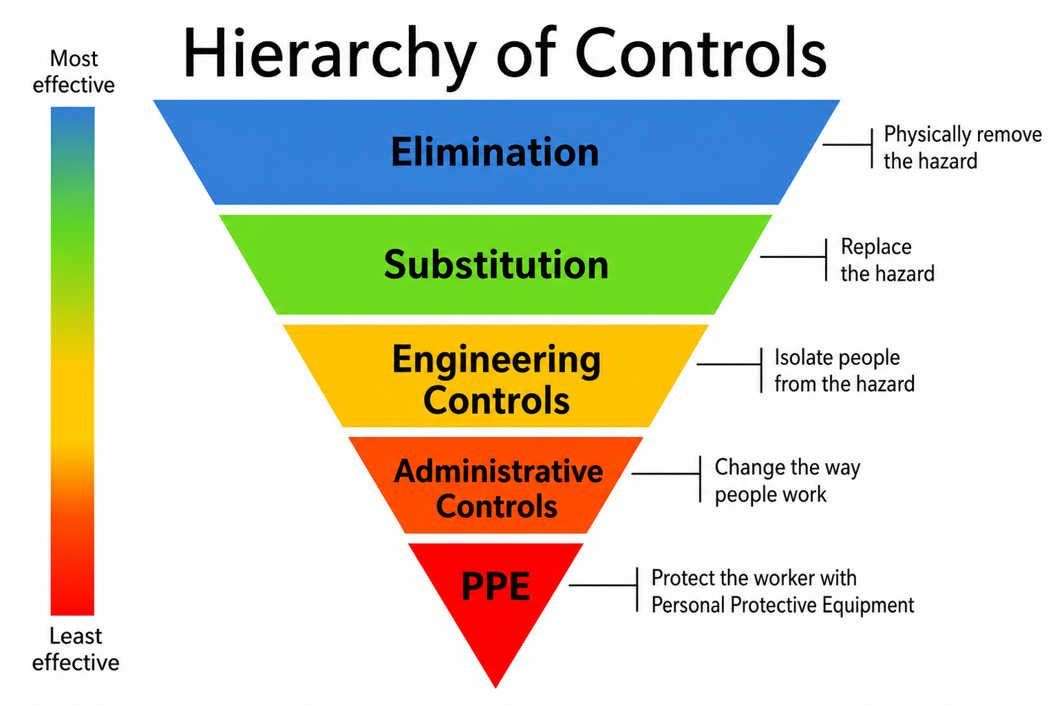 Hierarchy of Controls for Occupational Hazards