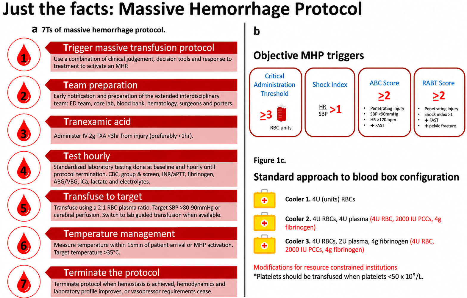 Massive Hemorrhage Protocol: Triggers, 7Ts, Blood Box