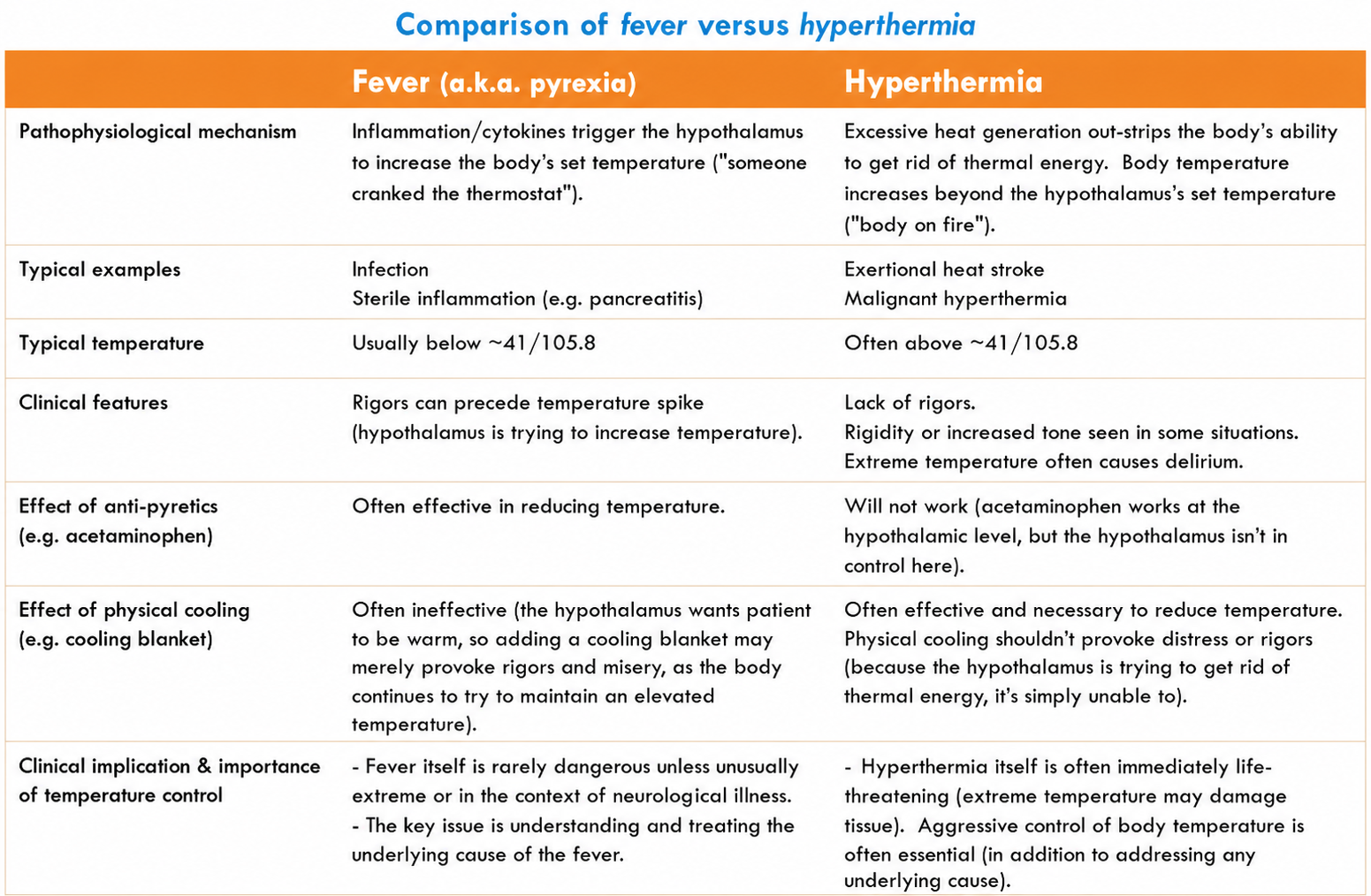 Comparison of Fever vs Hyperthermia