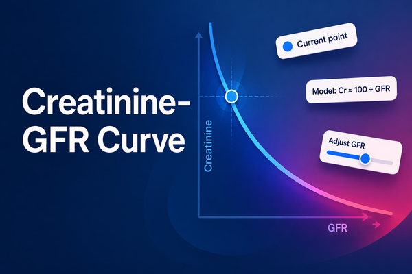 Creatinine–GFR Curve